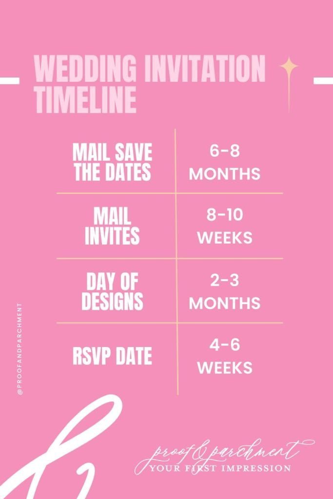 when to send wedding invitations chart pin graphic
